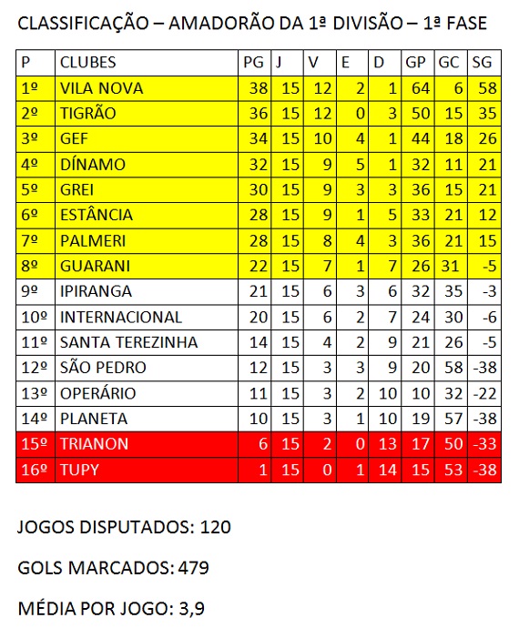 Classificação final primeira fase Amadorão